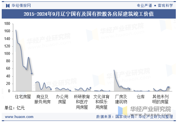 2015-2024年9月辽宁国有及国有控股各房屋建筑竣工价值