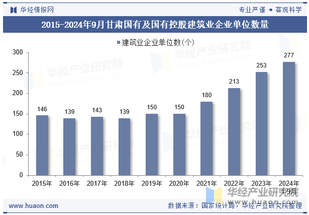 2015-2024年9月甘肃国有及国有控股建筑业企业单位数量