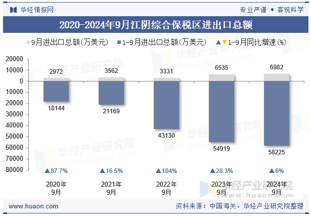 2020-2024年9月江阴综合保税区进出口总额