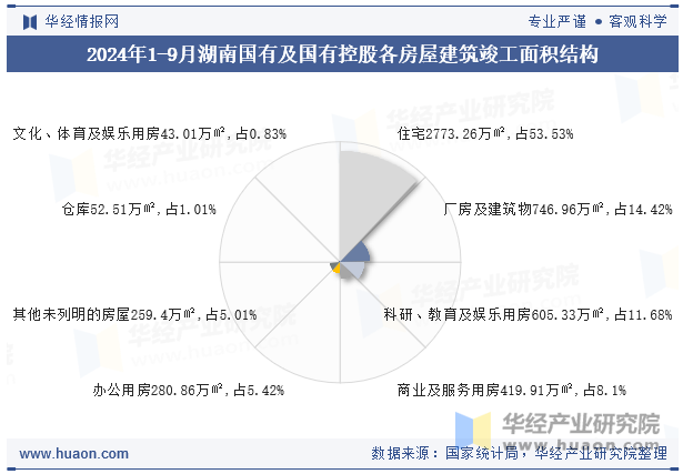 2024年1-9月湖南国有及国有控股各房屋建筑竣工面积结构