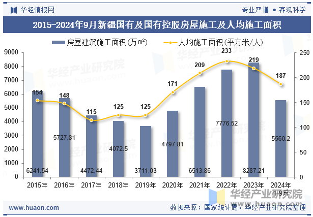 2015-2024年9月新疆国有及国有控股房屋施工及人均施工面积