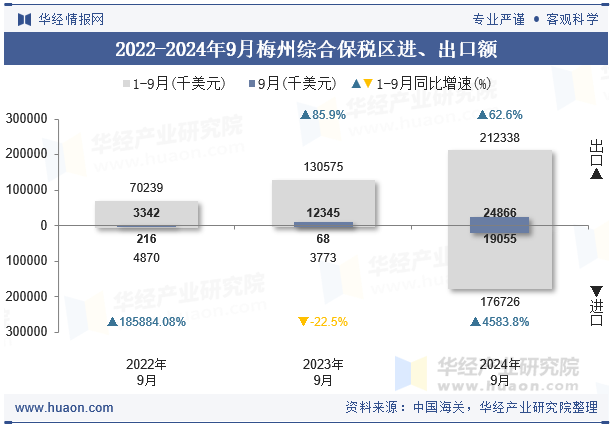 2022-2024年9月梅州综合保税区进、出口额