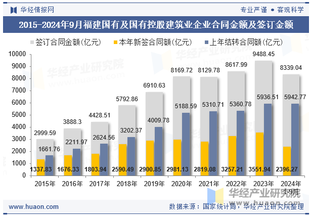 2015-2024年9月福建国有及国有控股建筑业企业合同金额及签订金额