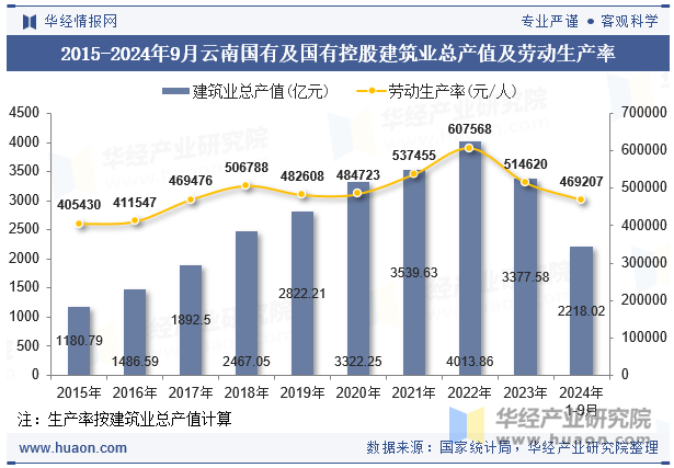 2015-2024年9月云南国有及国有控股建筑业总产值及劳动生产率