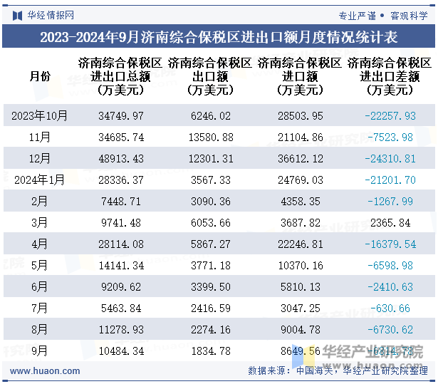 2023-2024年9月济南综合保税区进出口额月度情况统计表