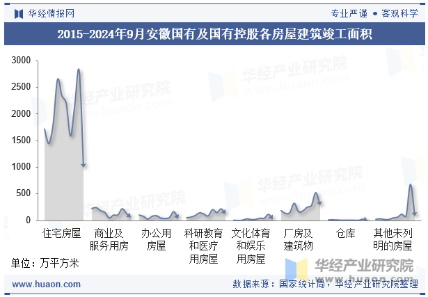 2015-2024年9月安徽国有及国有控股各房屋建筑竣工面积