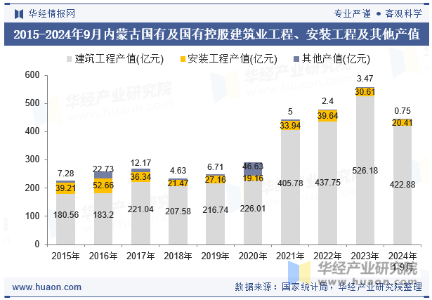 2015-2024年9月内蒙古国有及国有控股建筑业工程、安装工程及其他产值