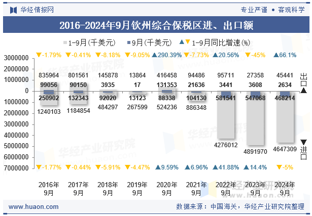 2016-2024年9月钦州综合保税区进、出口额