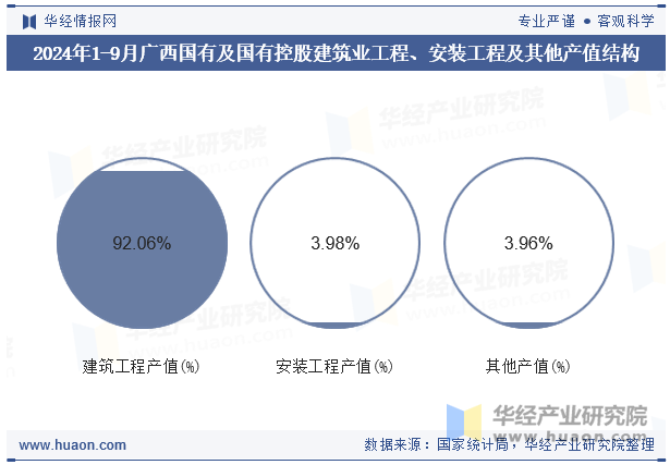 2024年1-9月广西国有及国有控股建筑业工程、安装工程及其他产值结构