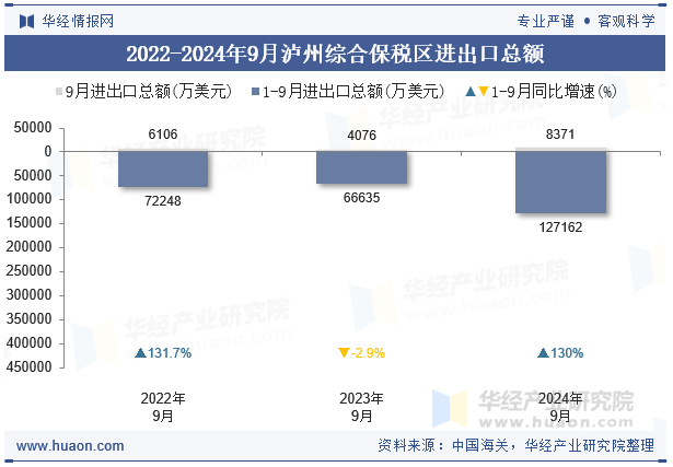 2022-2024年9月泸州综合保税区进出口总额