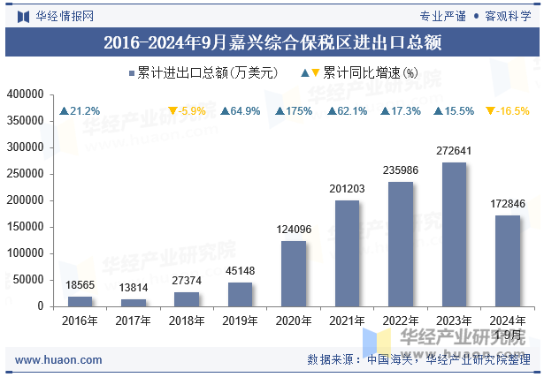 2016-2024年9月嘉兴综合保税区进出口总额