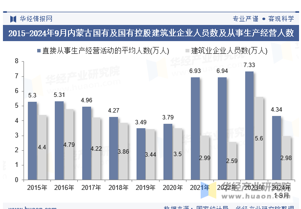 2015-2024年9月内蒙古国有及国有控股建筑业企业人员数及从事生产经营人数