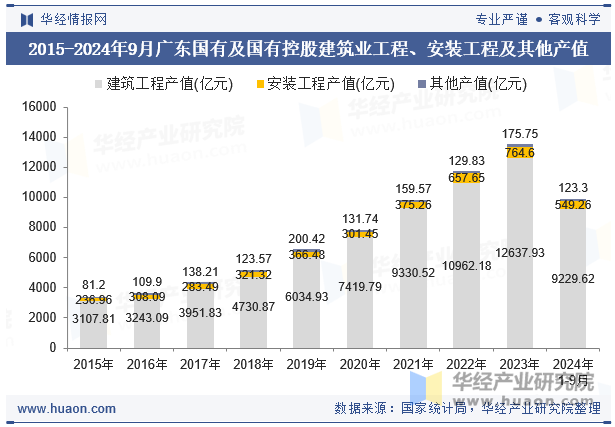 2015-2024年9月广东国有及国有控股建筑业工程、安装工程及其他产值