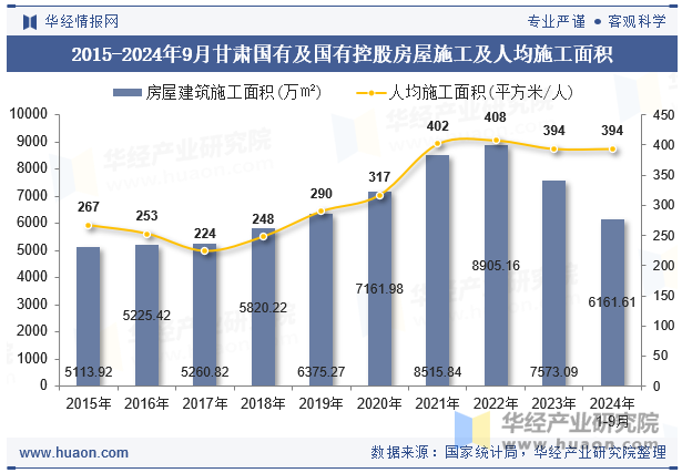 2015-2024年9月甘肃国有及国有控股房屋施工及人均施工面积