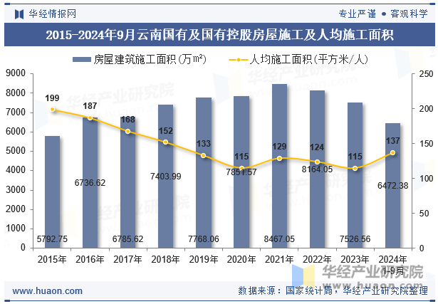 2015-2024年9月云南国有及国有控股房屋施工及人均施工面积