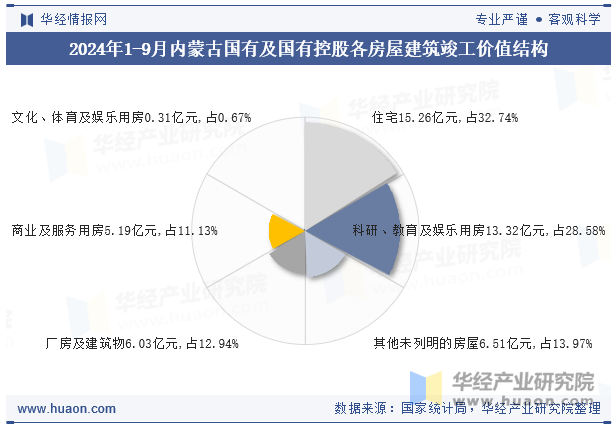 2024年1-9月内蒙古国有及国有控股各房屋建筑竣工价值结构