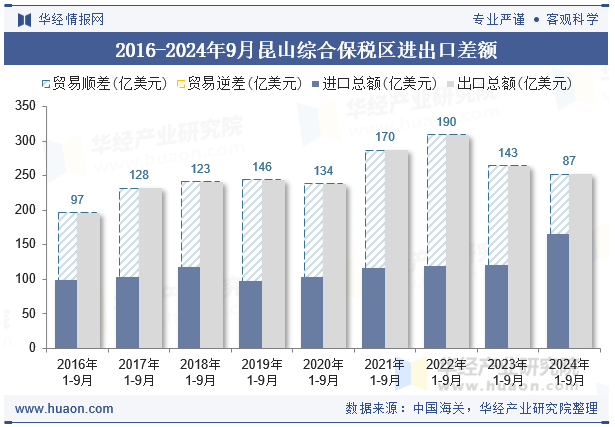 2016-2024年9月昆山综合保税区进出口差额