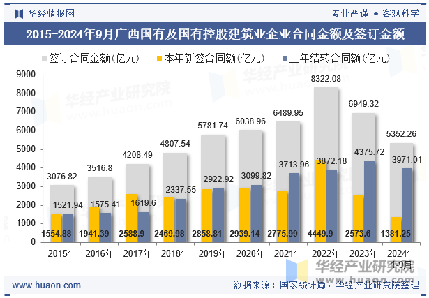 2015-2024年9月广西国有及国有控股建筑业企业合同金额及签订金额