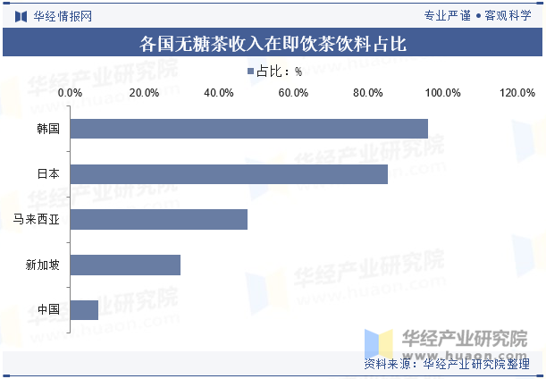 各国无糖茶收入在即饮茶饮料占比