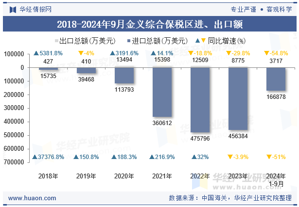 2018-2024年9月金义综合保税区进、出口额
