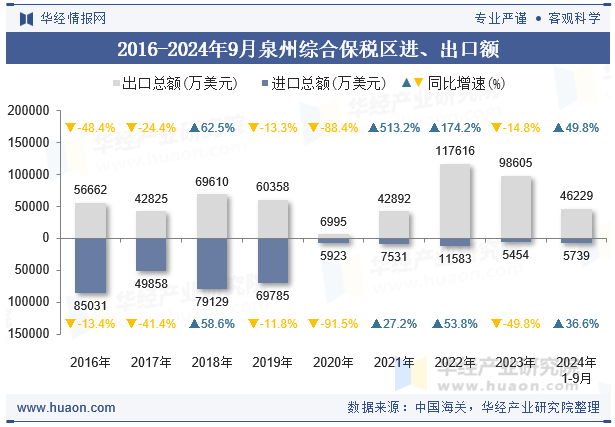 2016-2024年9月泉州综合保税区进、出口额