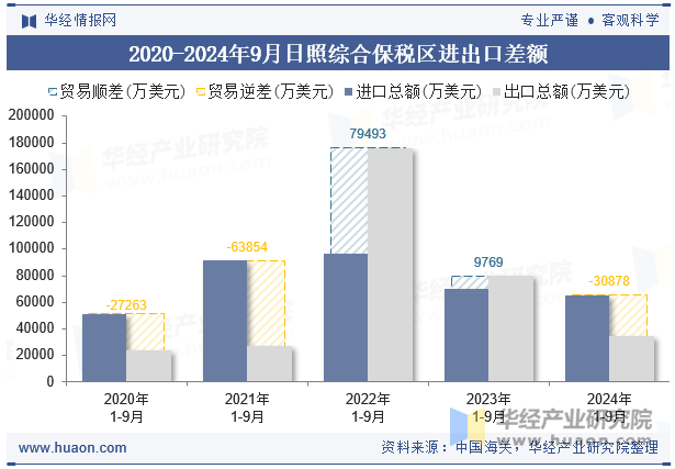 2020-2024年9月日照综合保税区进出口差额