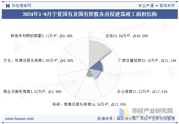 2024年1-9月宁夏国有及国有控股各房屋建筑竣工面积结构