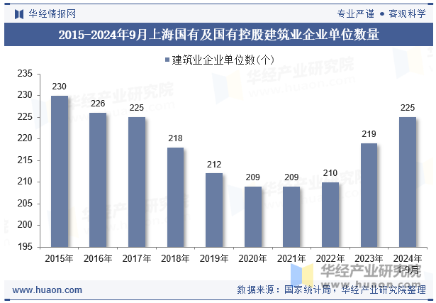 2015-2024年9月上海国有及国有控股建筑业企业单位数量