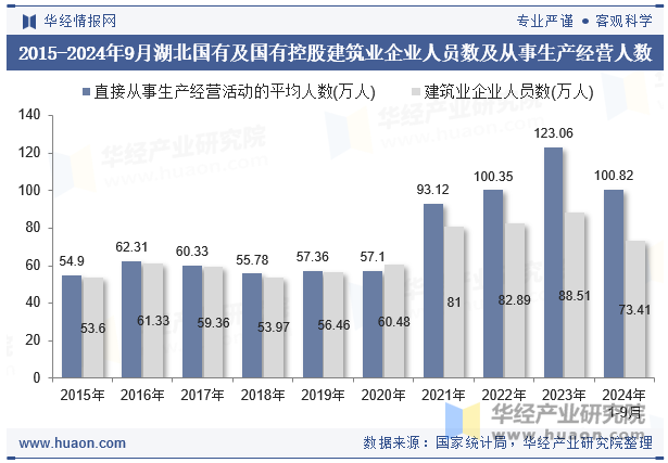 2015-2024年9月湖北国有及国有控股建筑业企业人员数及从事生产经营人数