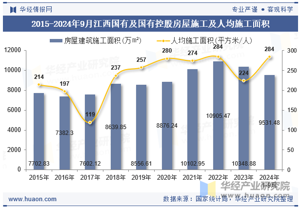 2015-2024年9月江西国有及国有控股房屋施工及人均施工面积