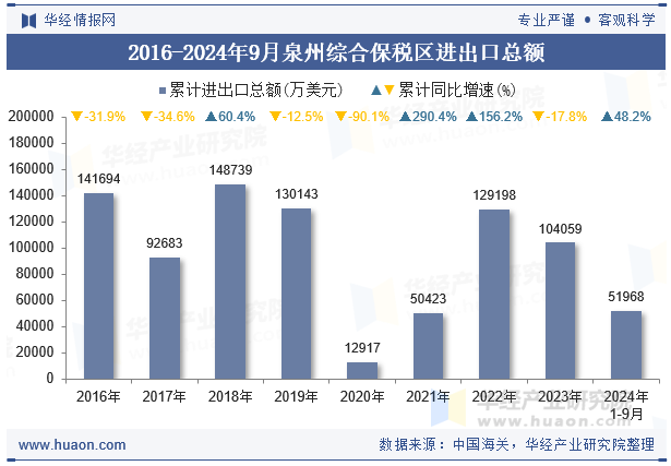 2016-2024年9月泉州综合保税区进出口总额