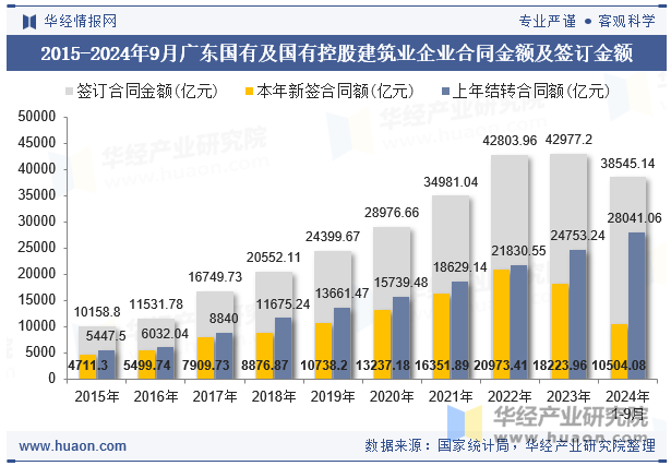 2015-2024年9月广东国有及国有控股建筑业企业合同金额及签订金额