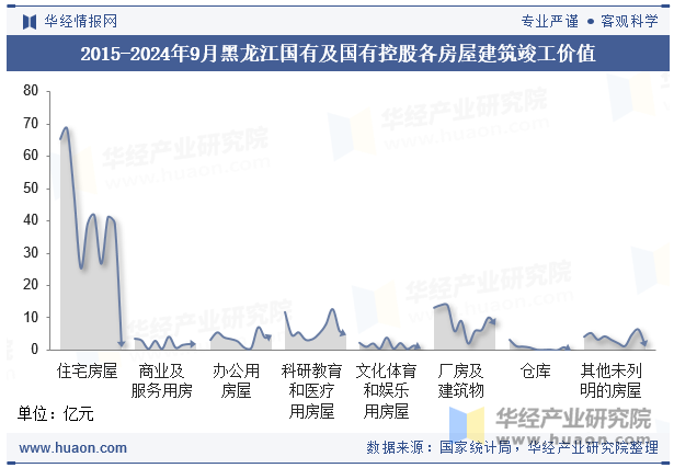 2015-2024年9月黑龙江国有及国有控股各房屋建筑竣工价值