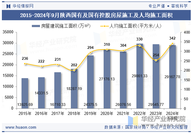 2015-2024年9月陕西国有及国有控股房屋施工及人均施工面积