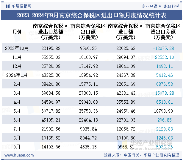 2023-2024年9月南京综合保税区进出口额月度情况统计表