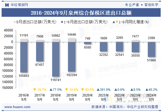 2016-2024年9月泉州综合保税区进出口总额