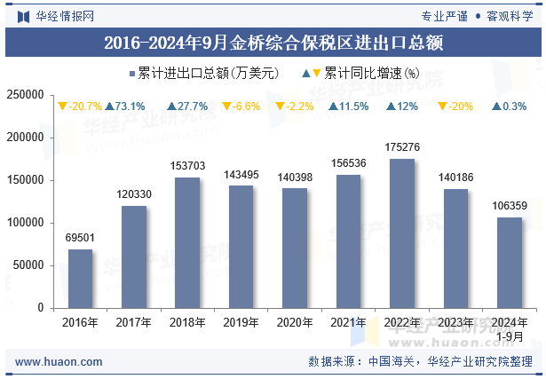 2016-2024年9月金桥综合保税区进出口总额