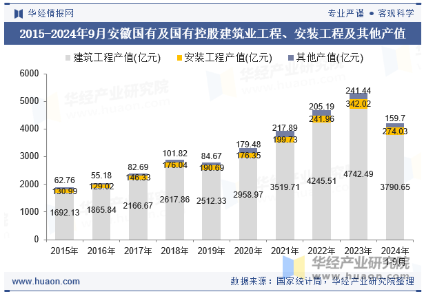 2015-2024年9月安徽国有及国有控股建筑业工程、安装工程及其他产值