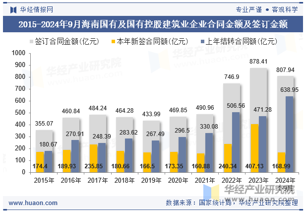 2015-2024年9月海南国有及国有控股建筑业企业合同金额及签订金额