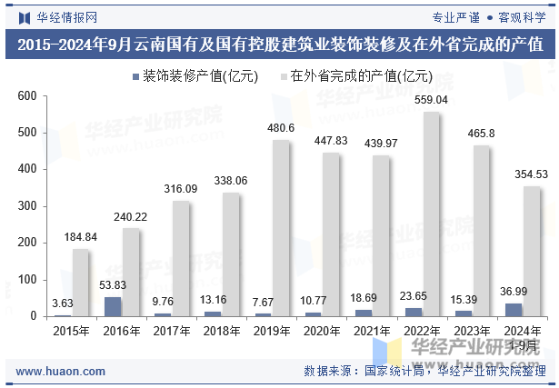 2015-2024年9月云南国有及国有控股建筑业装饰装修及在外省完成的产值