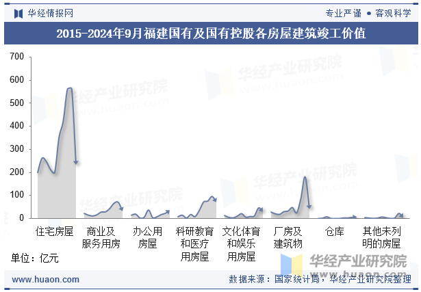 2015-2024年9月福建国有及国有控股各房屋建筑竣工价值