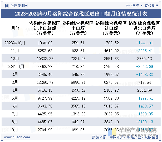 2023-2024年9月洛阳综合保税区进出口额月度情况统计表