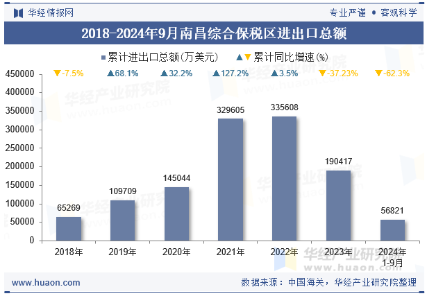2018-2024年9月南昌综合保税区进出口总额