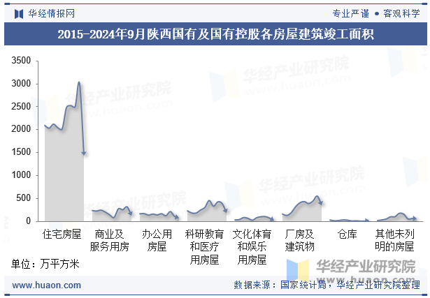 2015-2024年9月陕西国有及国有控股各房屋建筑竣工面积