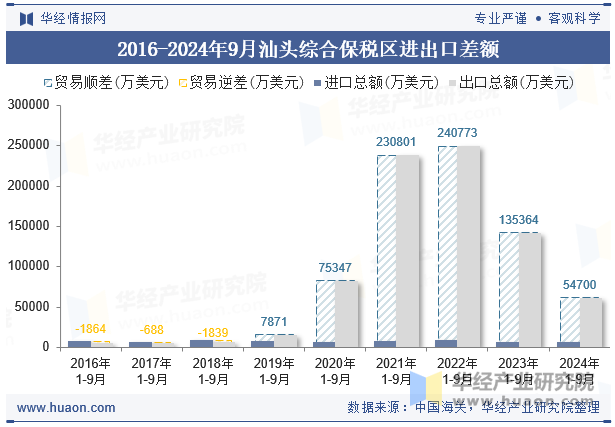 2016-2024年9月汕头综合保税区进出口差额