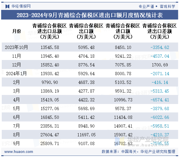 2023-2024年9月青浦综合保税区进出口额月度情况统计表