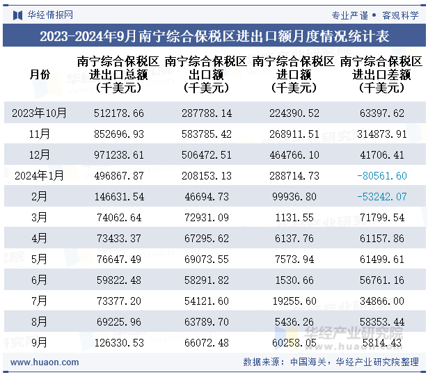 2023-2024年9月南宁综合保税区进出口额月度情况统计表