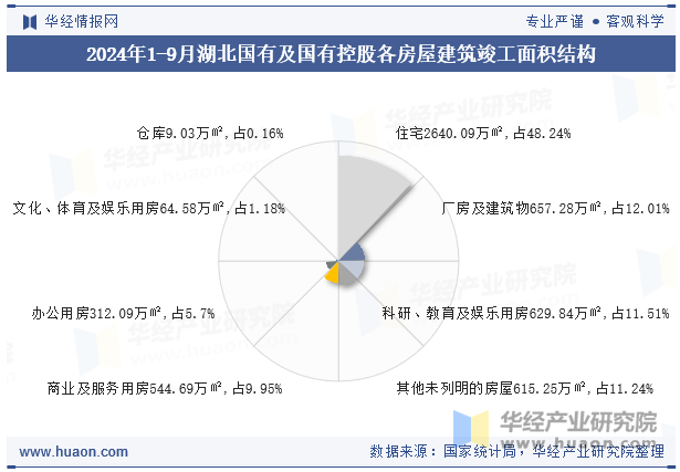 2024年1-9月湖北国有及国有控股各房屋建筑竣工面积结构