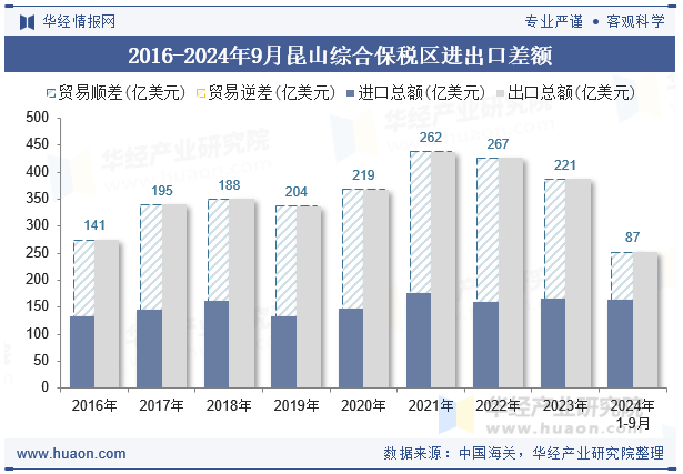 2016-2024年9月昆山综合保税区进出口差额