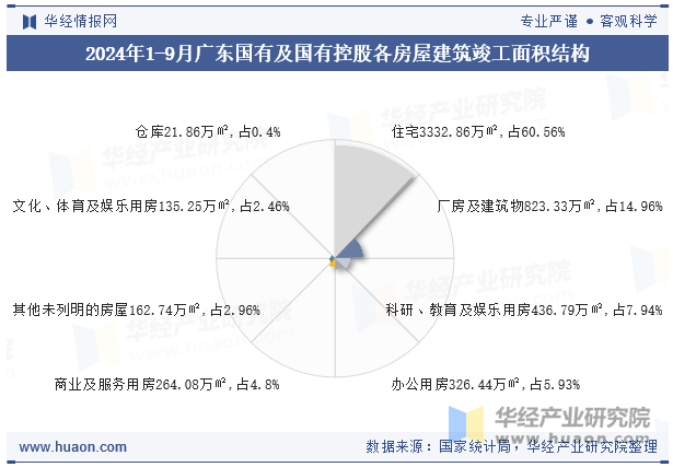 2024年1-9月广东国有及国有控股各房屋建筑竣工面积结构